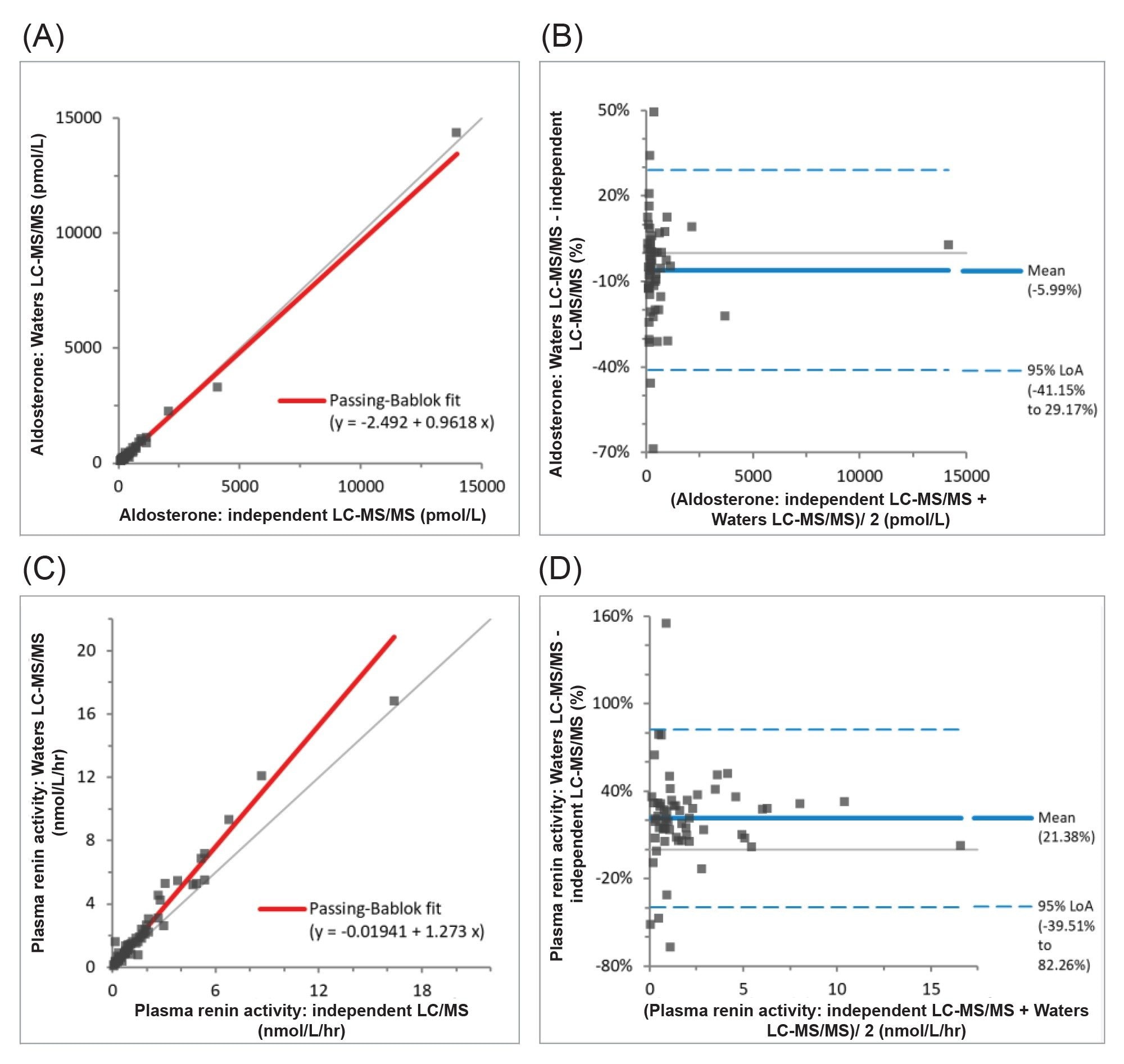 Comparison of the Waters LC-MS/MS method to an independent LC-MS/MS 