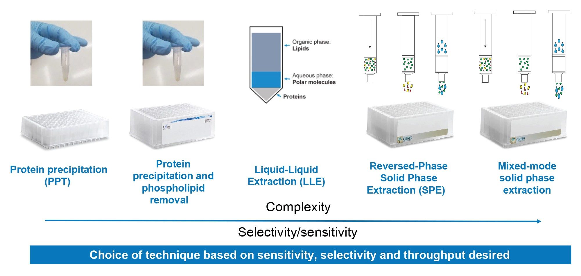 Graphical illustration of common bioanalytical extraction techniques