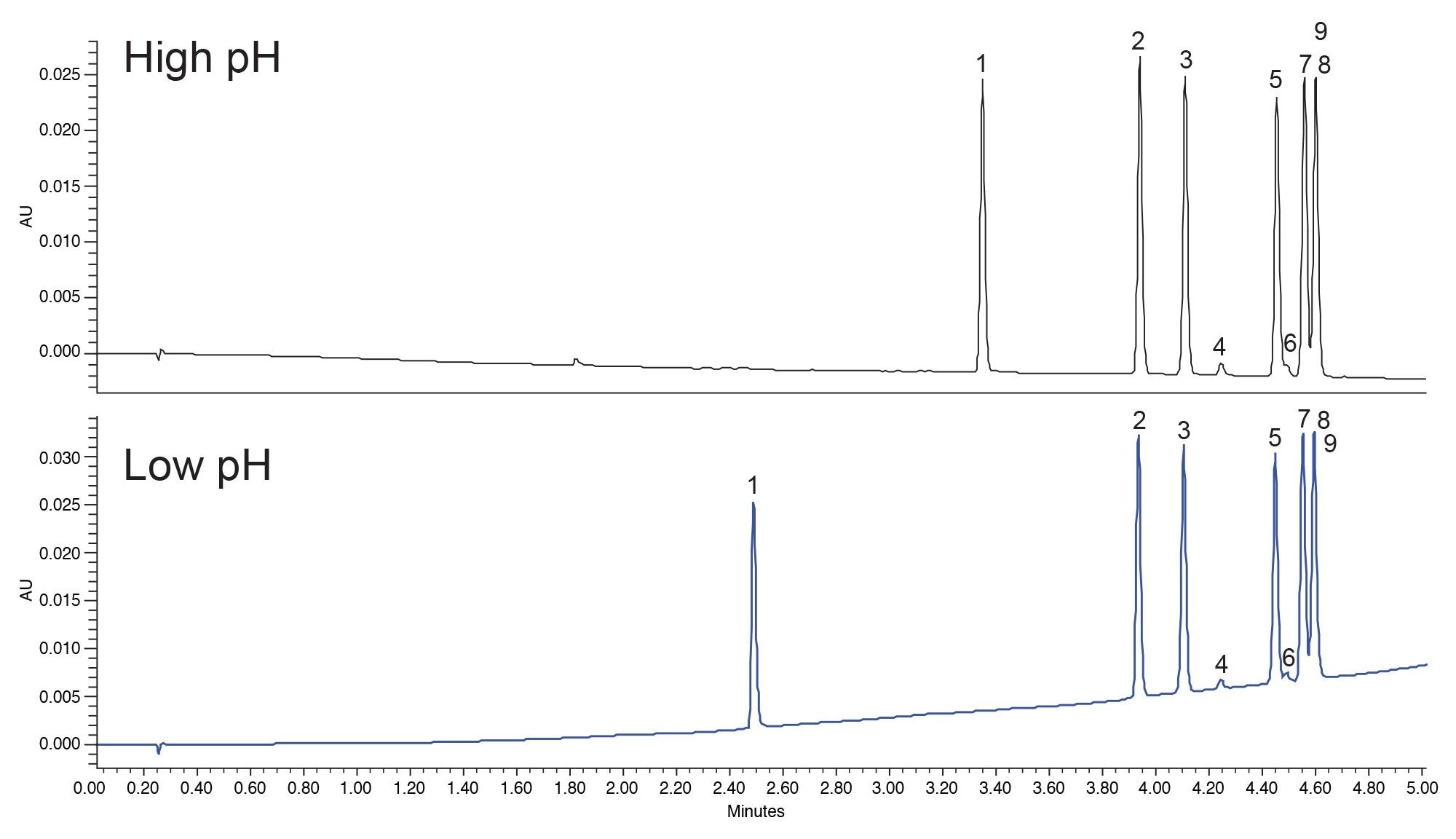 Rapid pH scouting results using the XBridge Premier BEH C18 Column