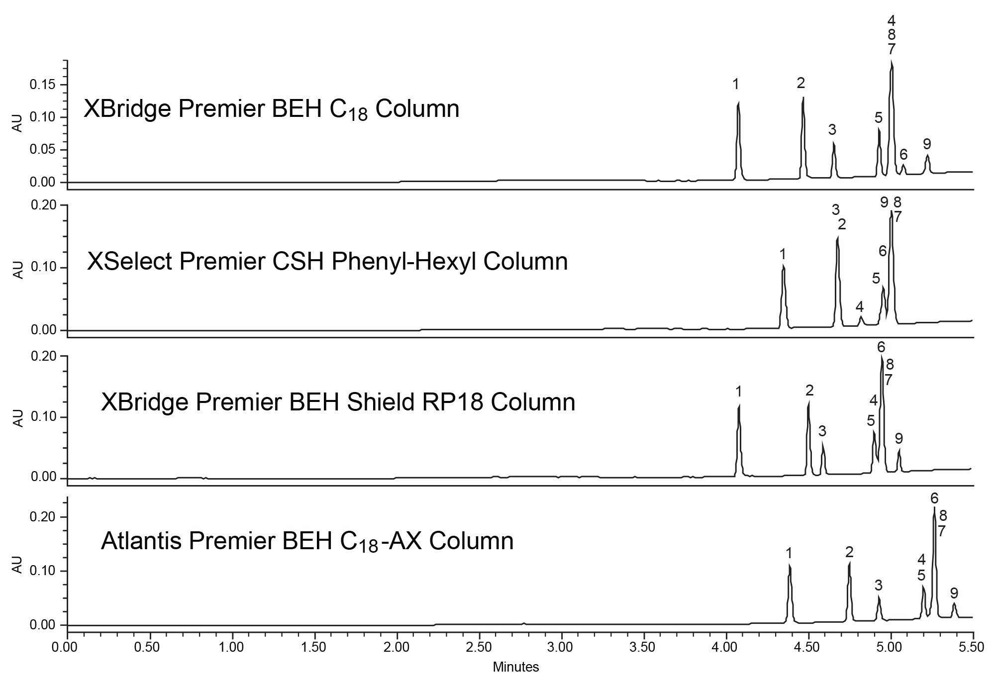 Chromatograms of column and solvent screening using methanol