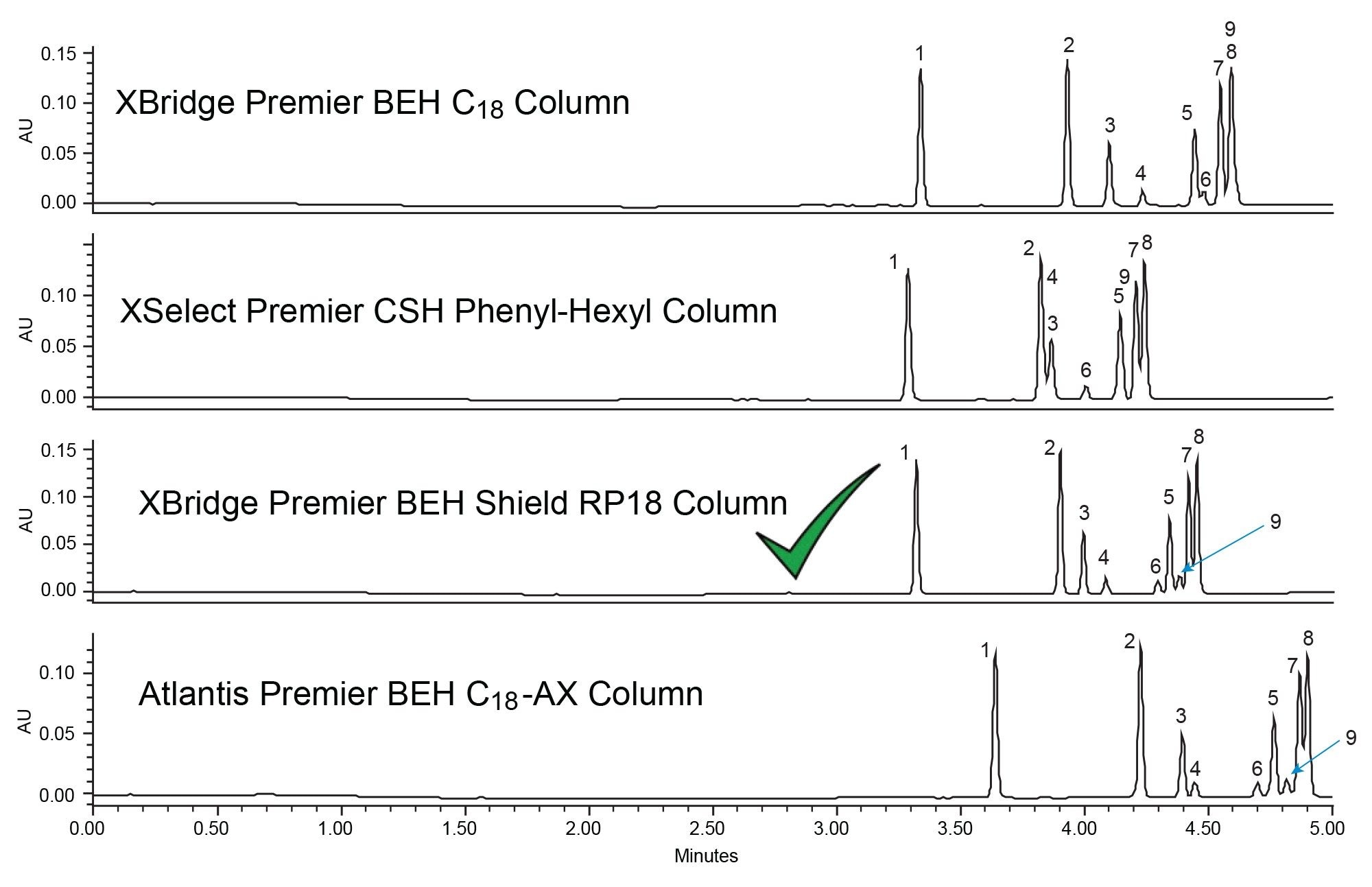  Chromatograms of column and solvent screening using acetonitrile