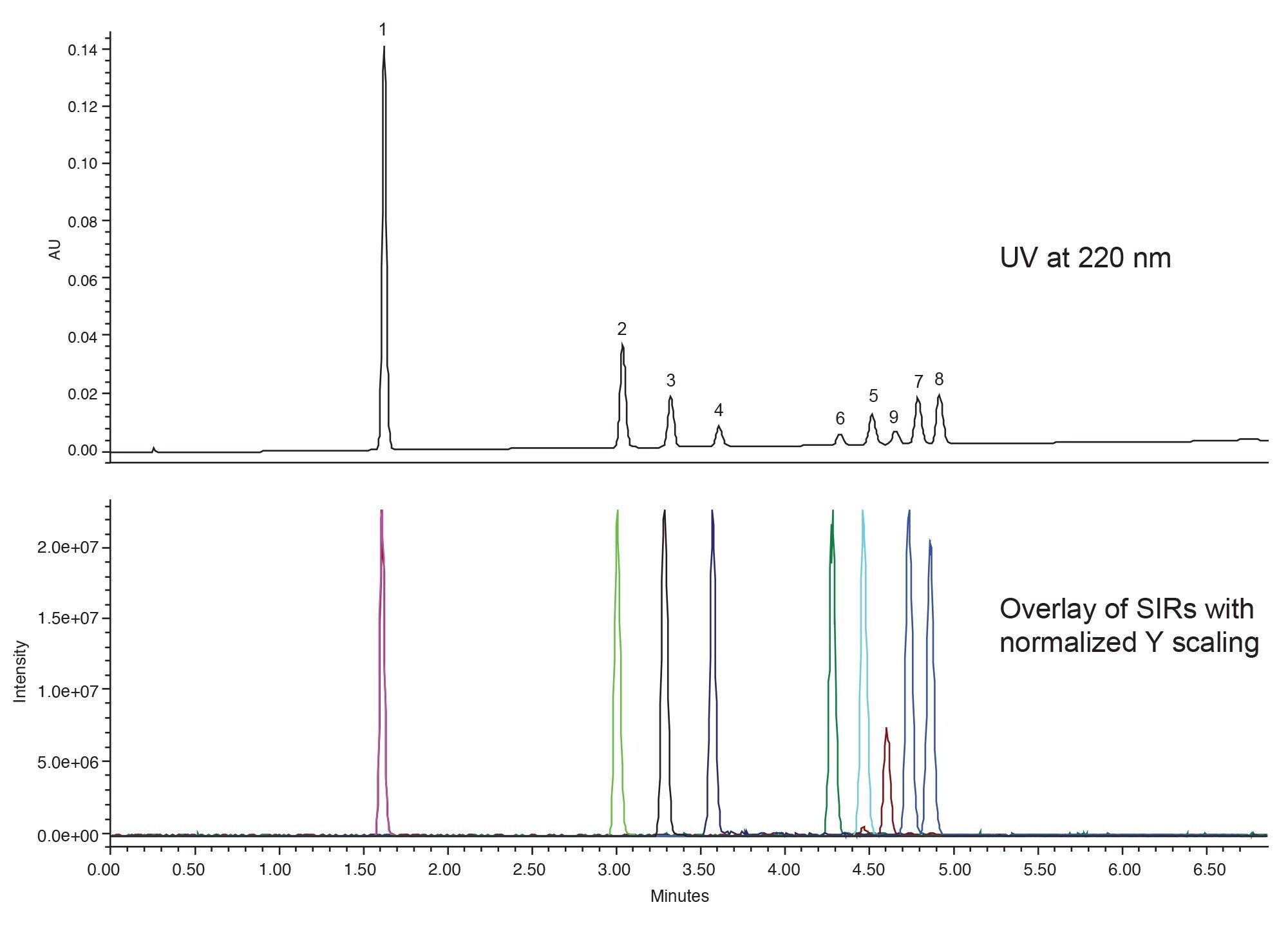 Final separation method for spice cannabinoid mixture using both UV and MS detection