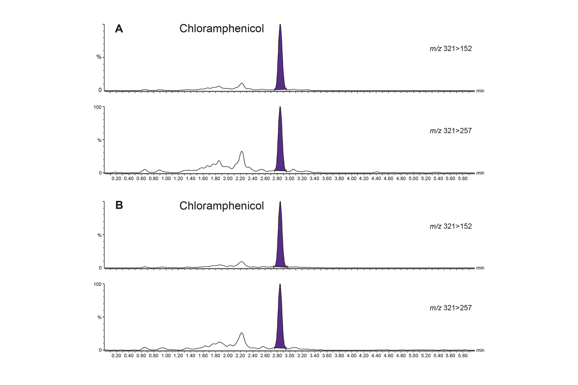 Trace Level Analysis of Chloramphenicol in Honey and Milk Using LC-MS ...