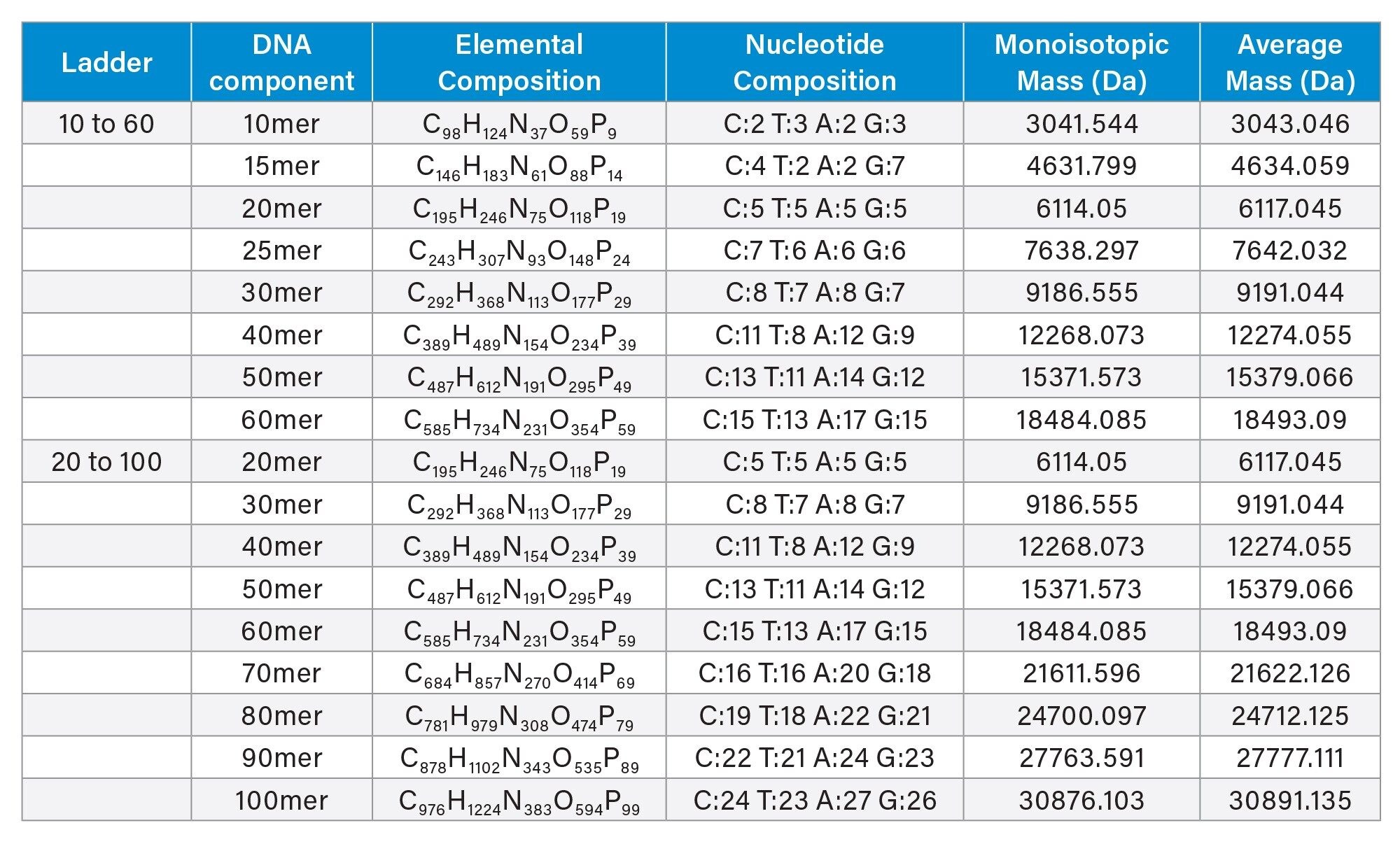 Individual components of the ssDNA 10 to 60 Ladder and the ssDNA 20 to 100 Ladder