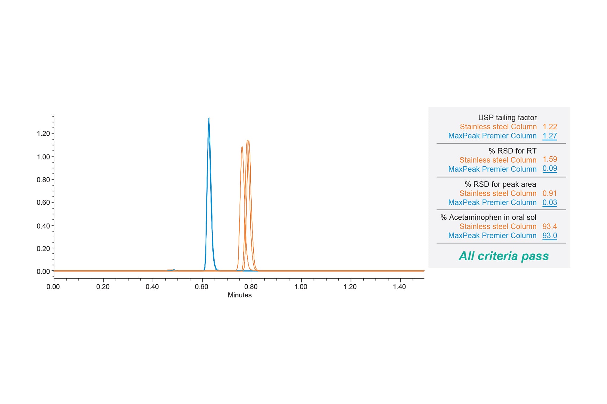 Improved Reproducibility for Acetaminophen Assay USP Monograph Using