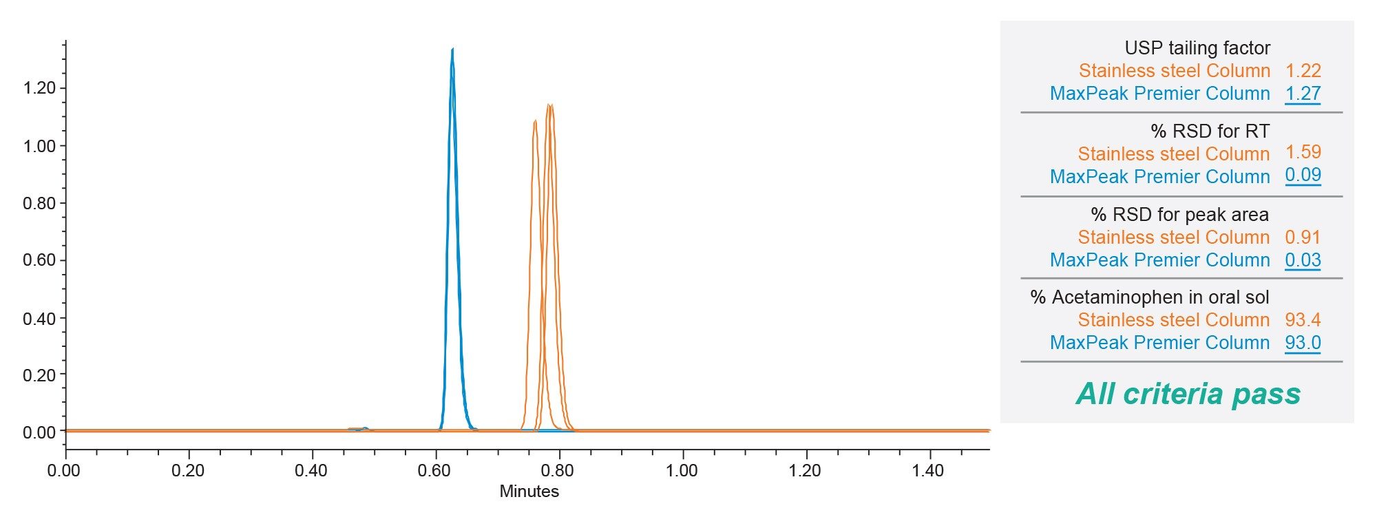 Chromatograms showing overlays of the standard solution, system suitability standard, and sample solutions of acetaminophen