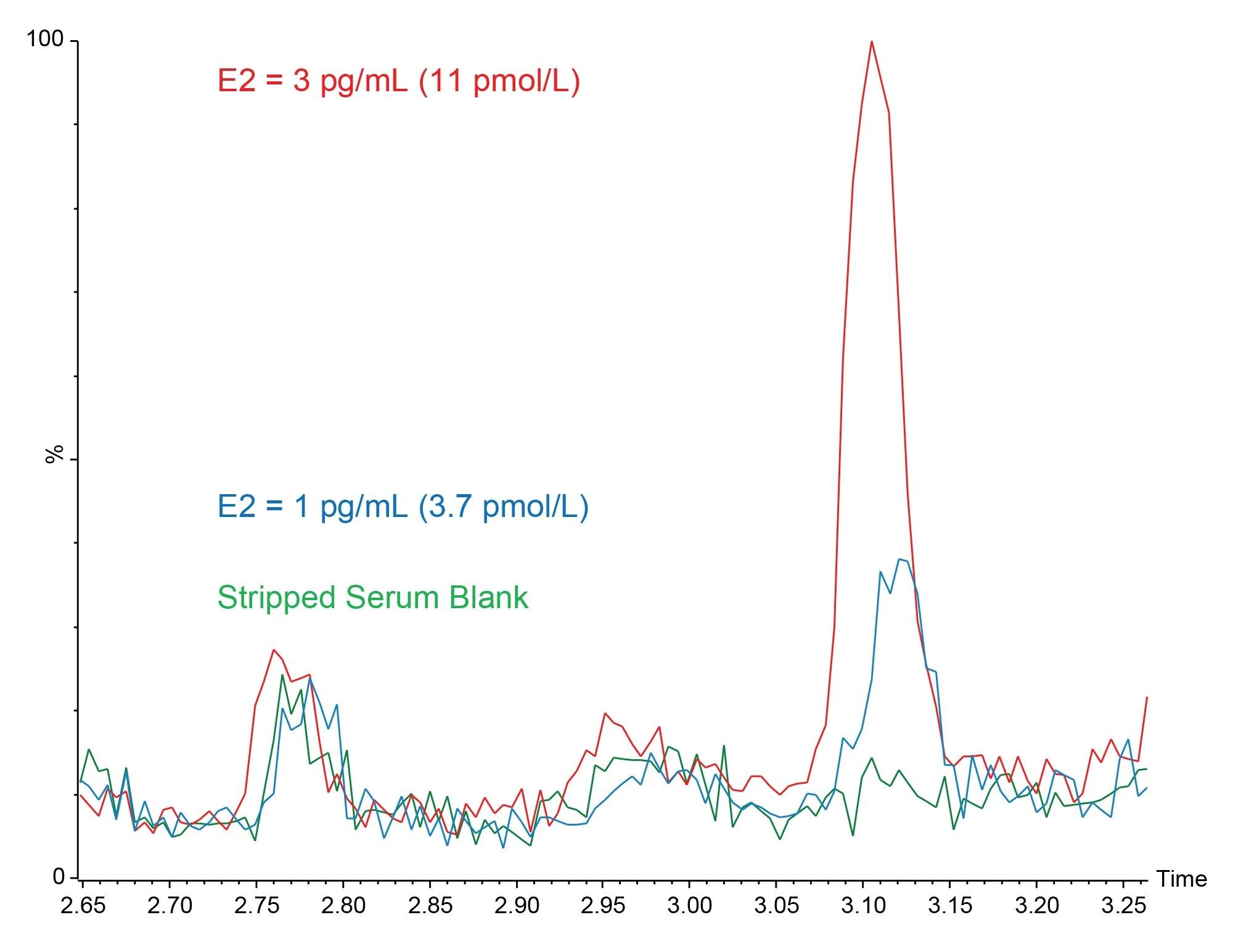 Example Chromatograms of a blank and low level low-level samples
