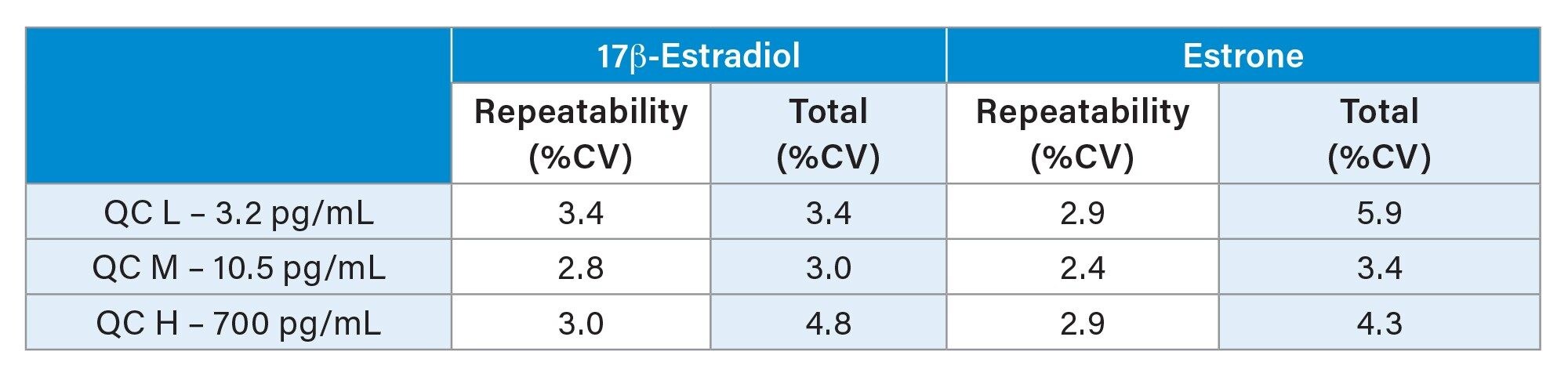  Precision Performance Summary of E2 and E1