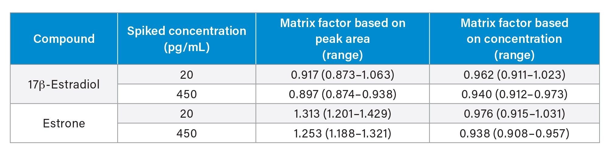 Matrix Factor Summary for E2 and E1