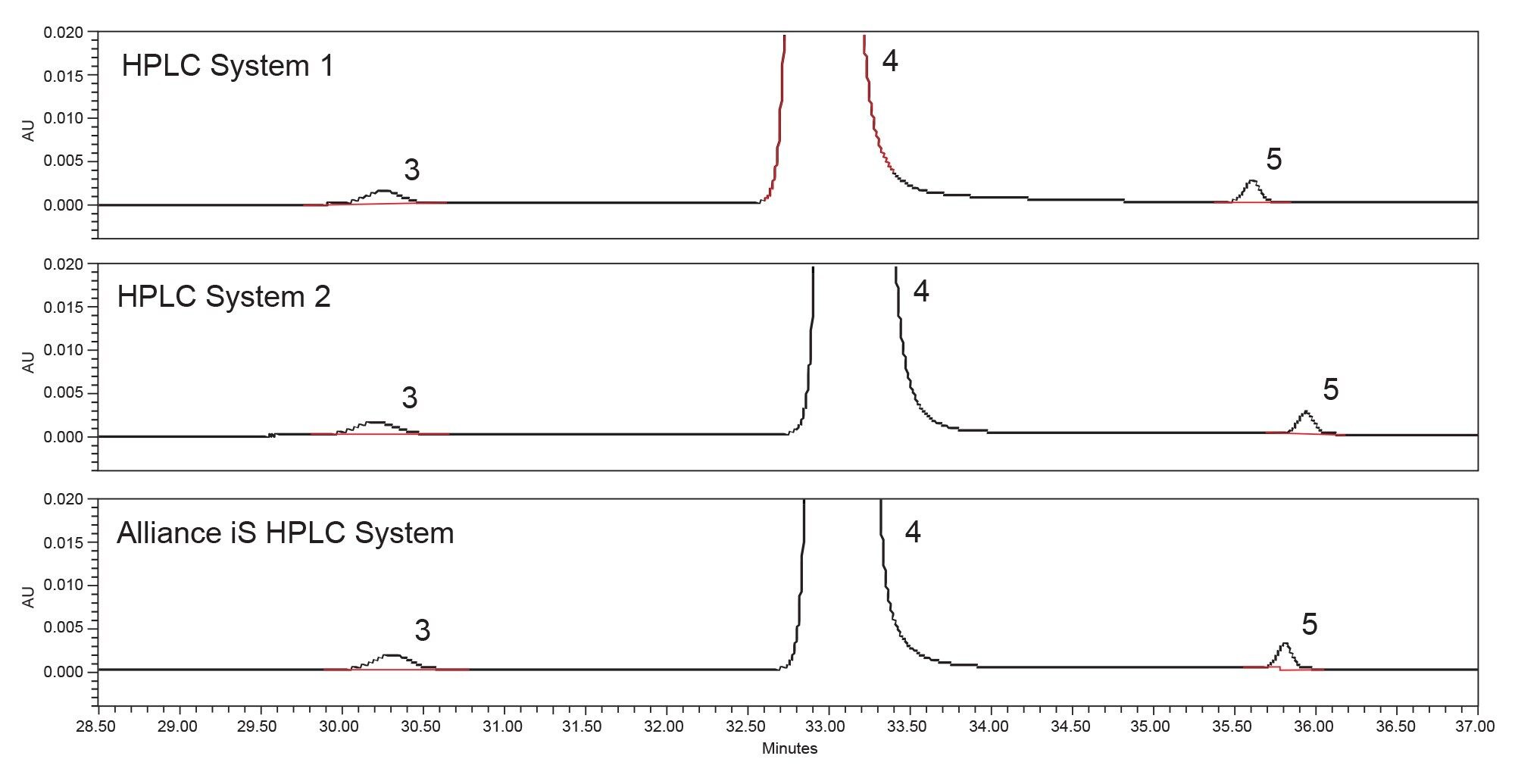 The Sample Solution chromatographic results on HPLC System 1