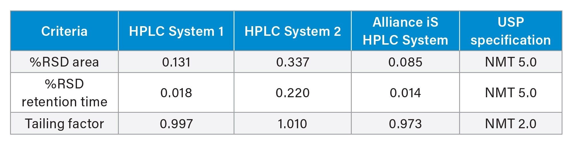 System suitability requirements results for HPLC System 1