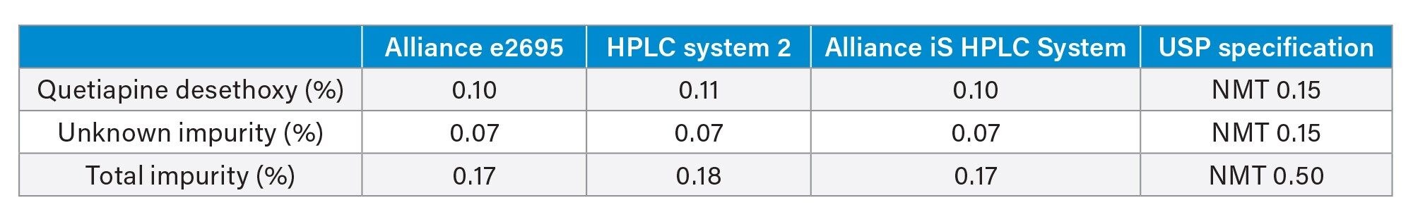 The quantitative results for the drug substance