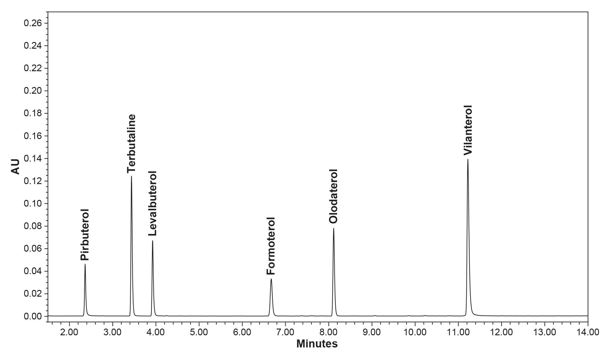 Overlay chromatogram