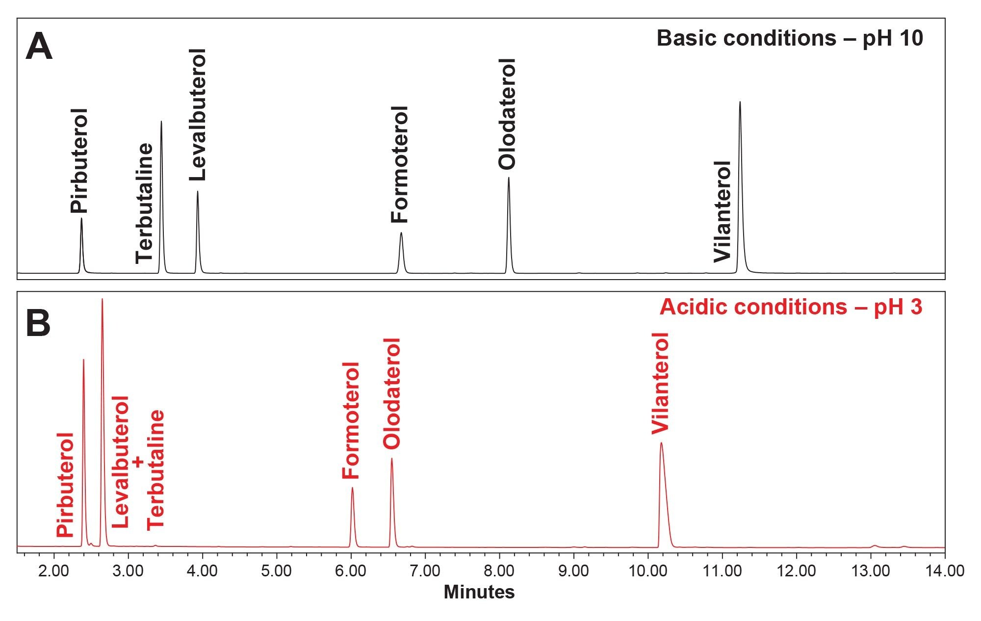 A representative chromatogram