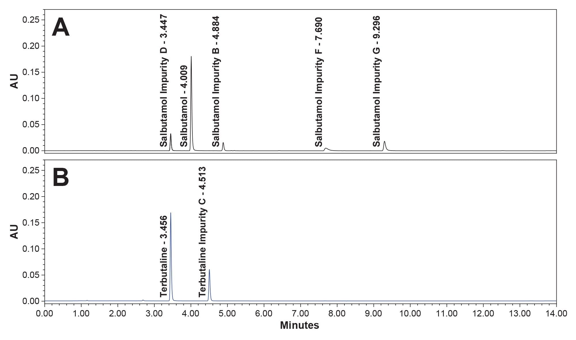 Representative chromatogram for the separation