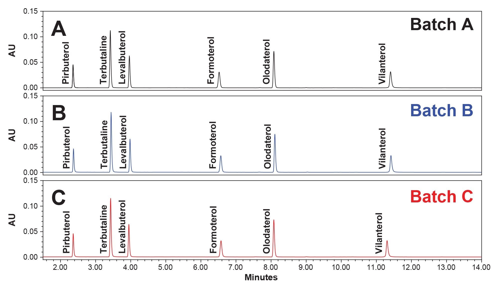  Representative chromatogram