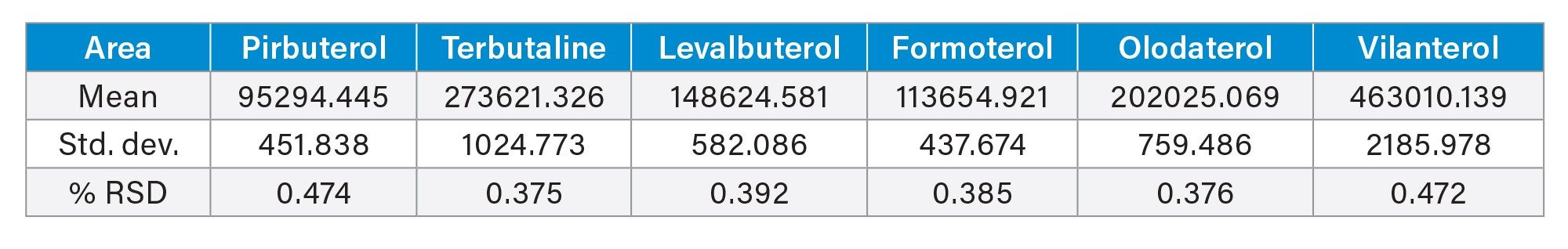 Table containing data