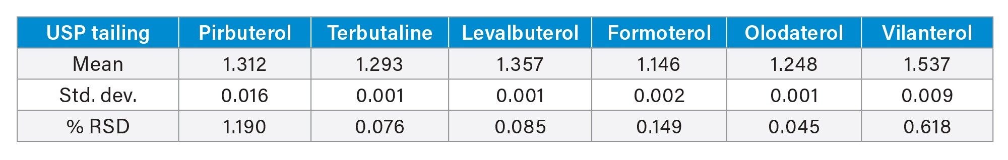 Table containing data for the tailing
