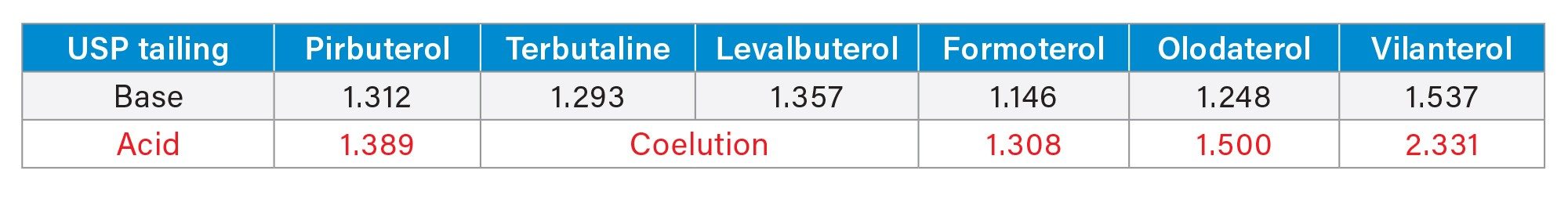 Data detailing the improvements