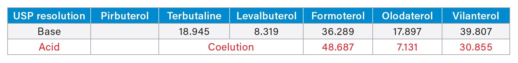 Data detailing the improvements in the resolution