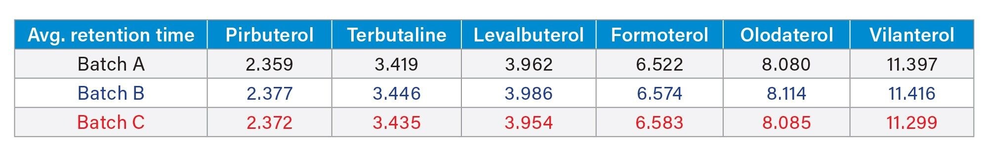 Table containing average retention