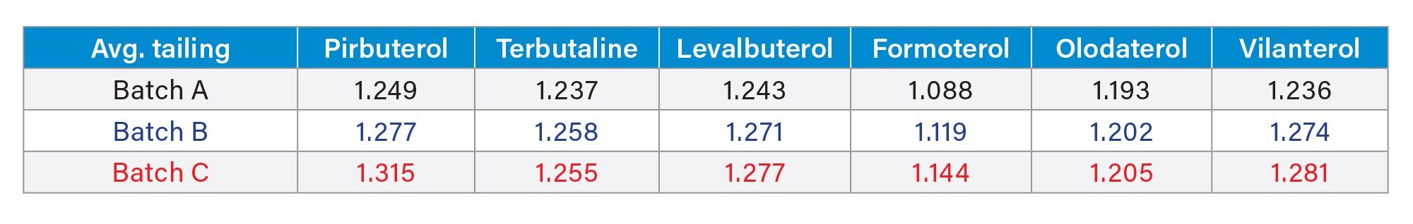 Table containing average tailing