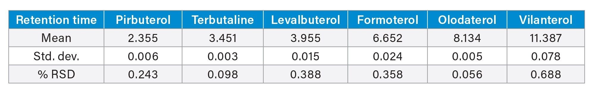 Table containing average data