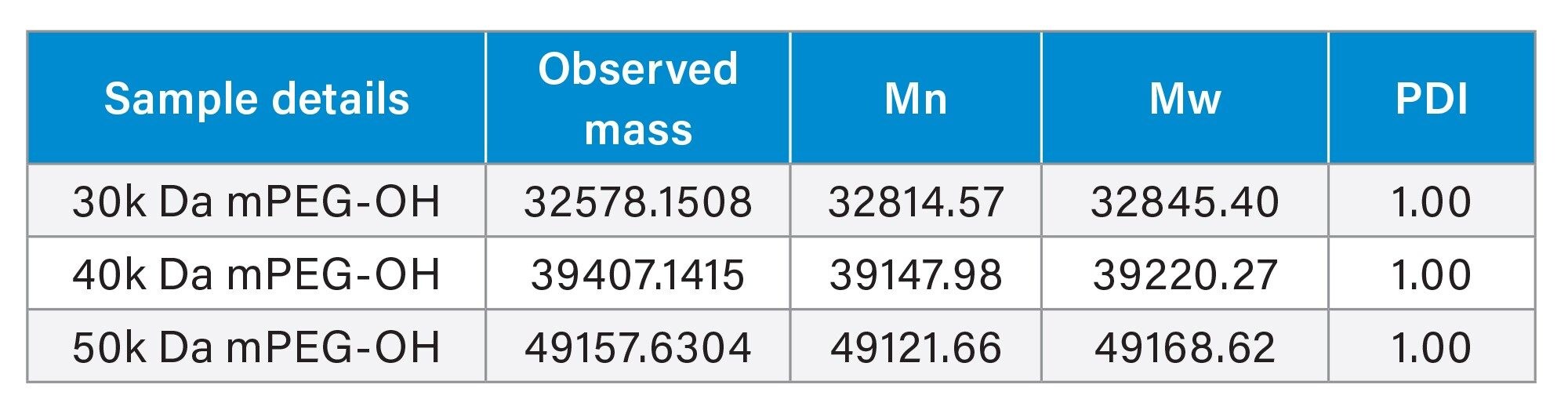 Mn, Mw, and PDI calculations for all the three samples