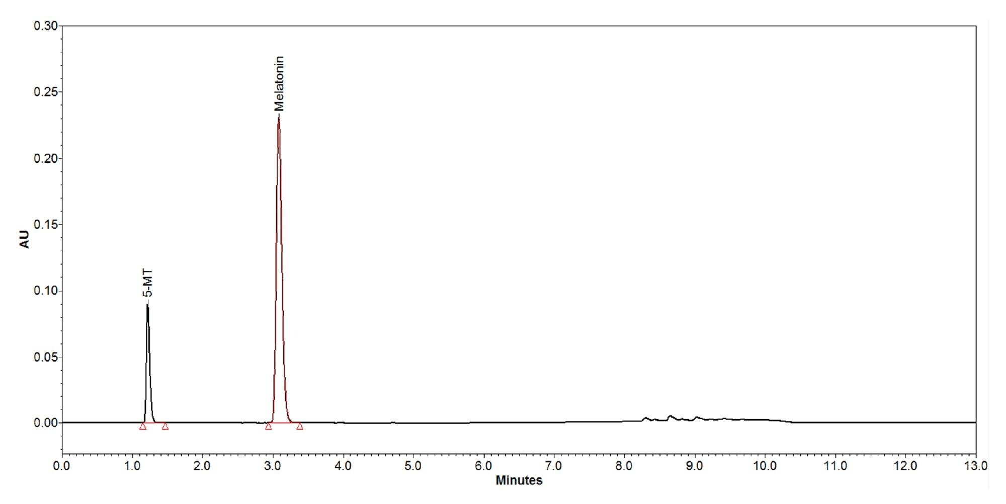 Chromatogram of the system suitability solution under the gradient elution condition (for impurities)
