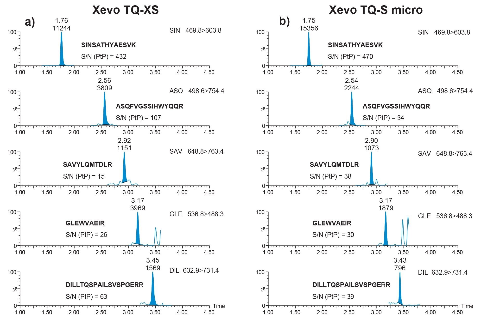 Analytical sensitivity of the method