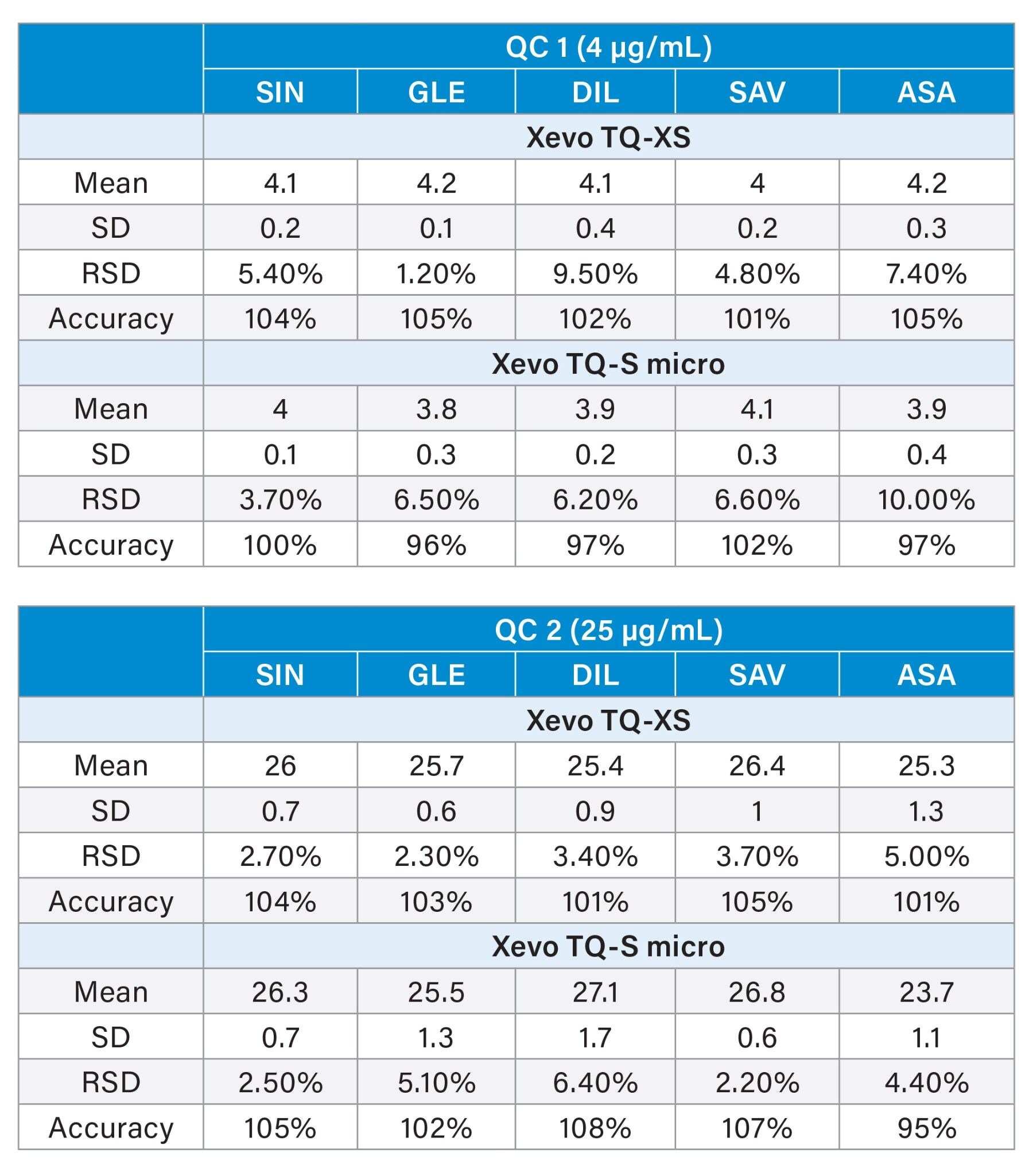 Precision and accuracy of IFX signature