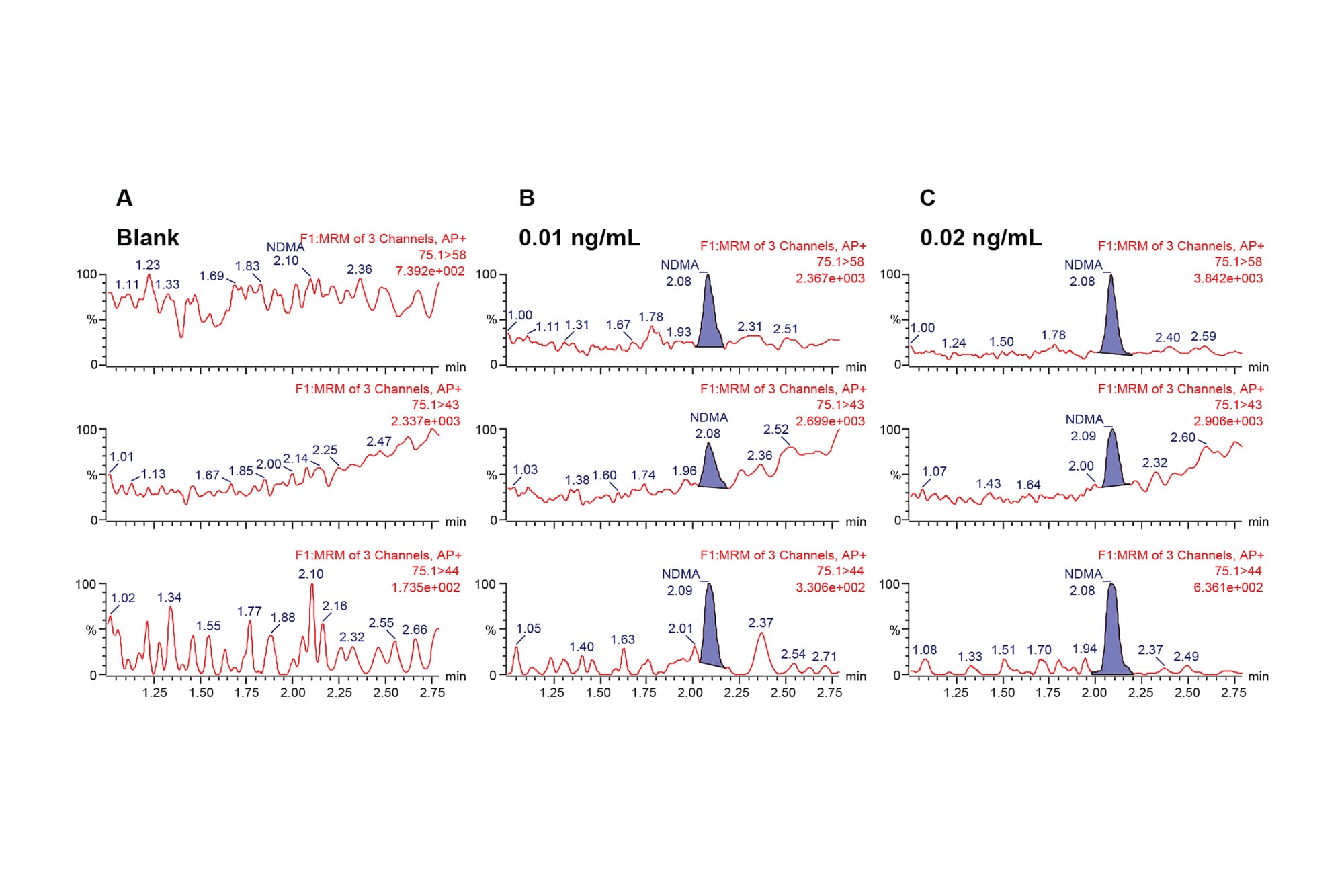 微量レベルの N-ニトロソアミン類の定量において低質量 MRM