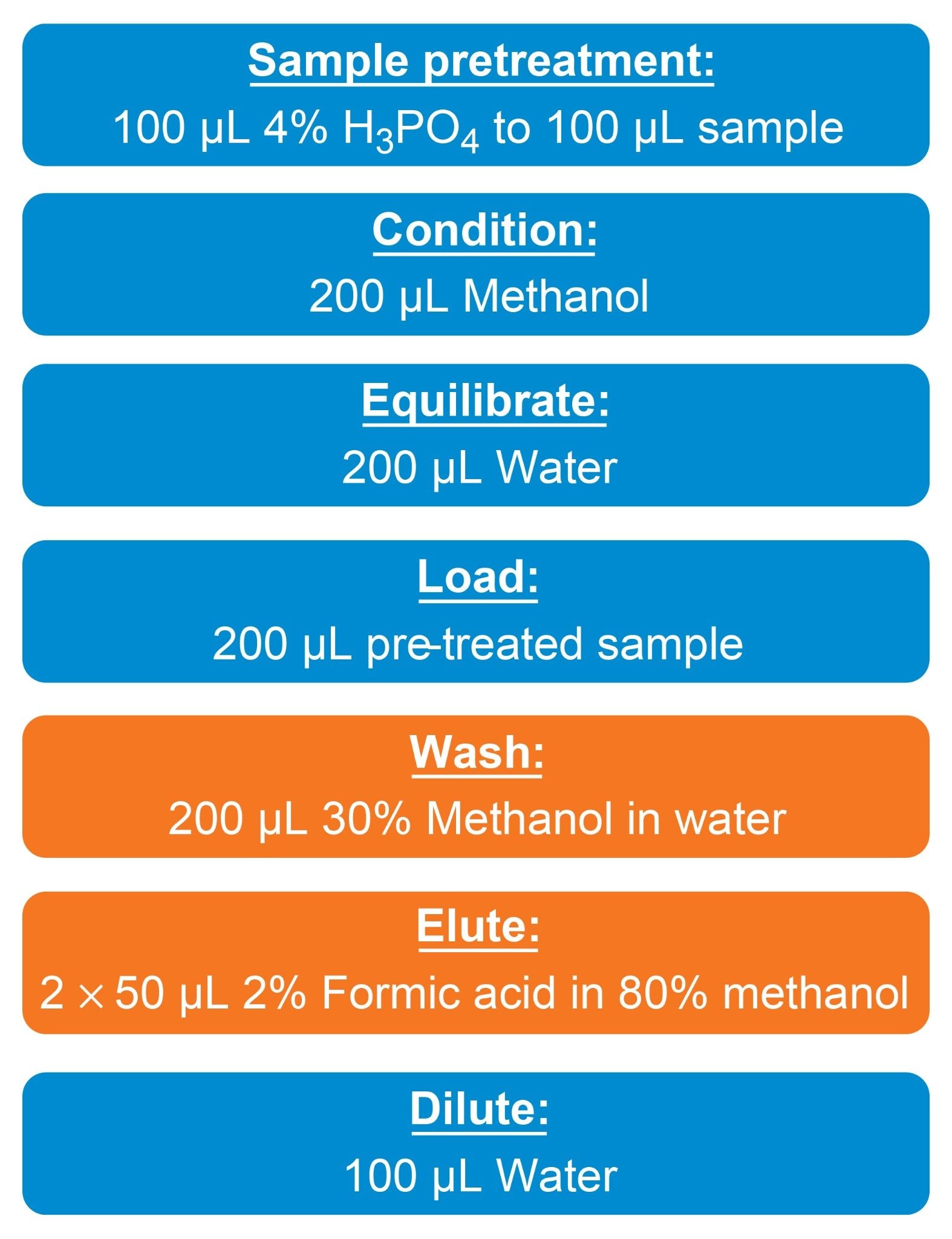 Final SPE protocol used for extraction of Sitagliptin and Palbociclib