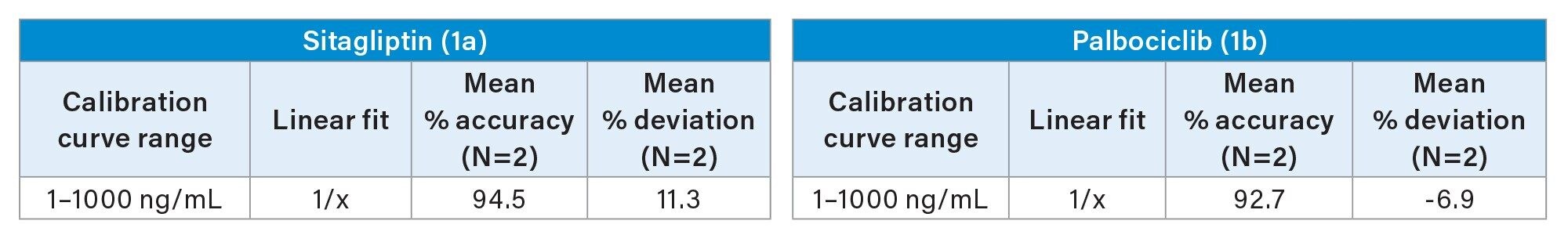 Calibration Curve statistics for Sitagliptin
