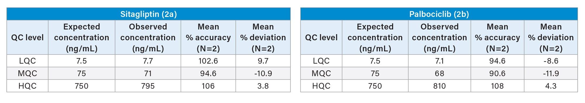 QC statistics for Sitagliptin