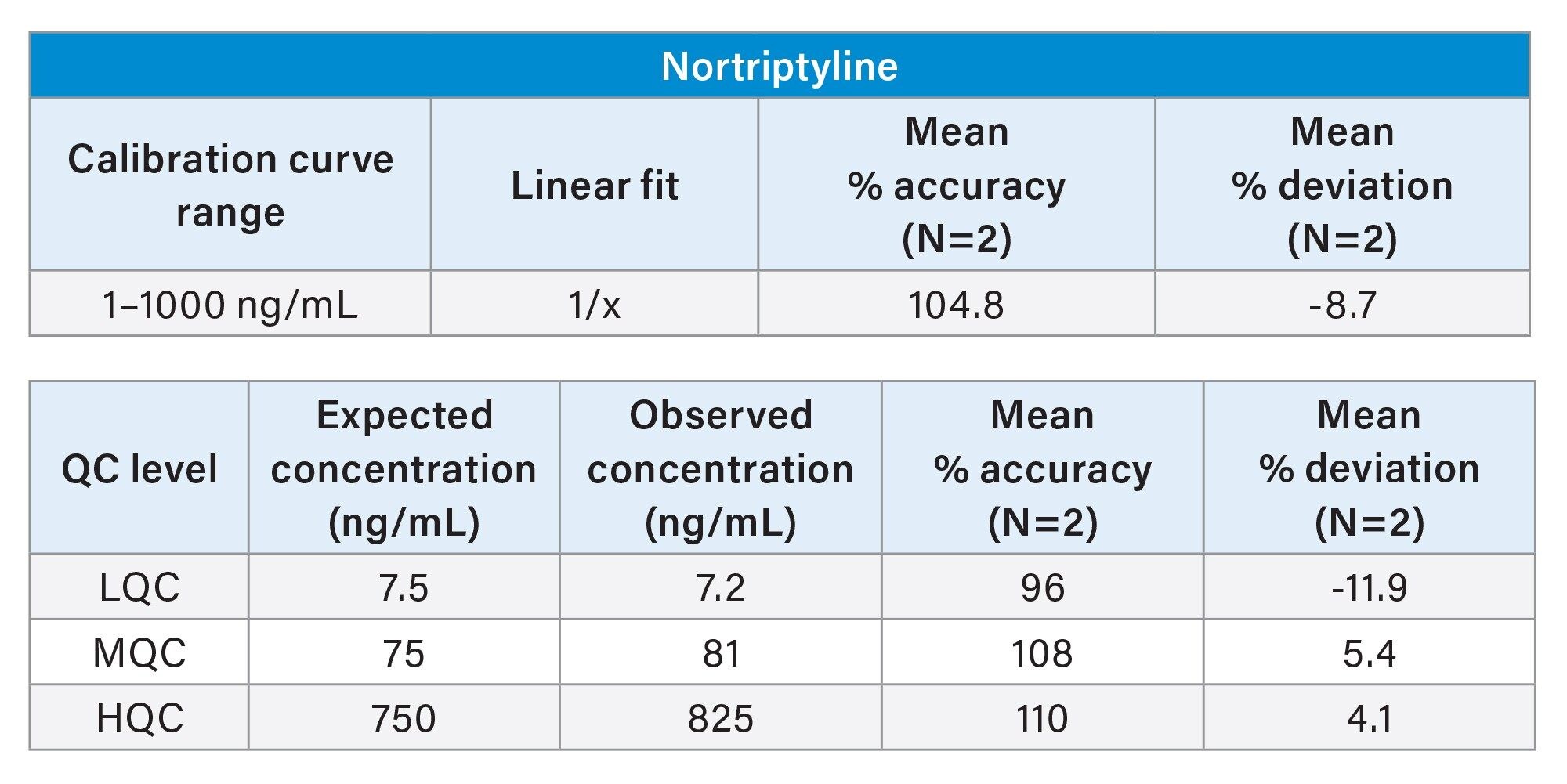  Calibration curve statistics (3a) and QC statistics (3b) for Nortryptiline