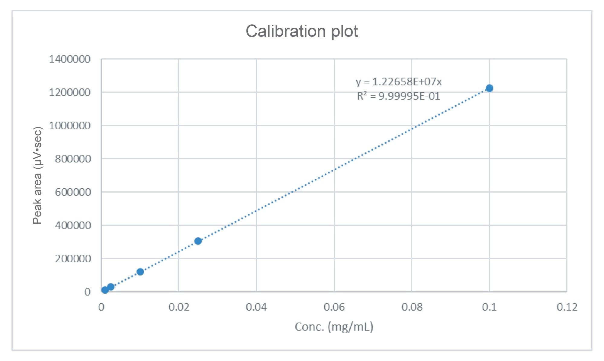 Calibration plot for melatonin