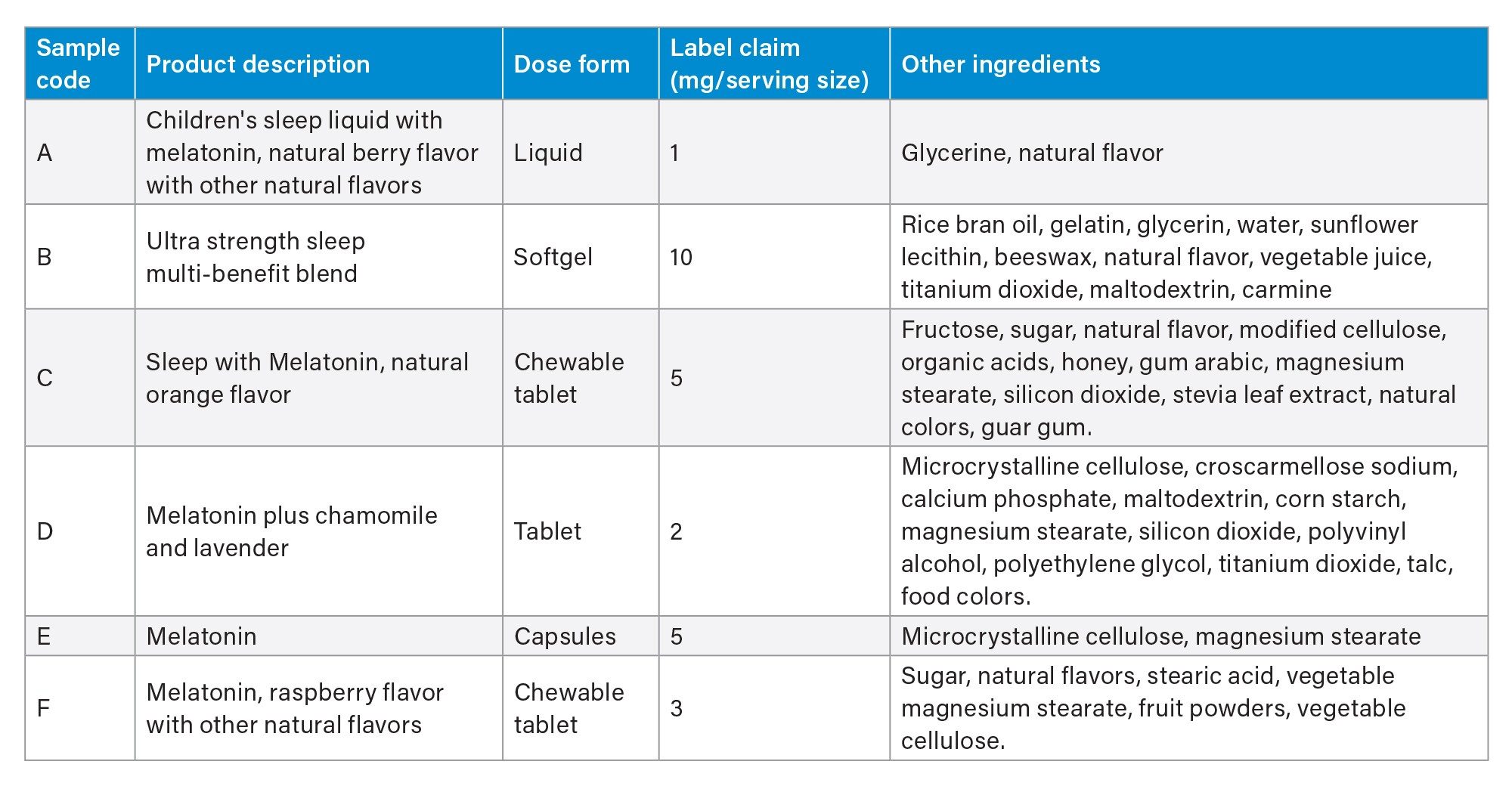 Sample information
