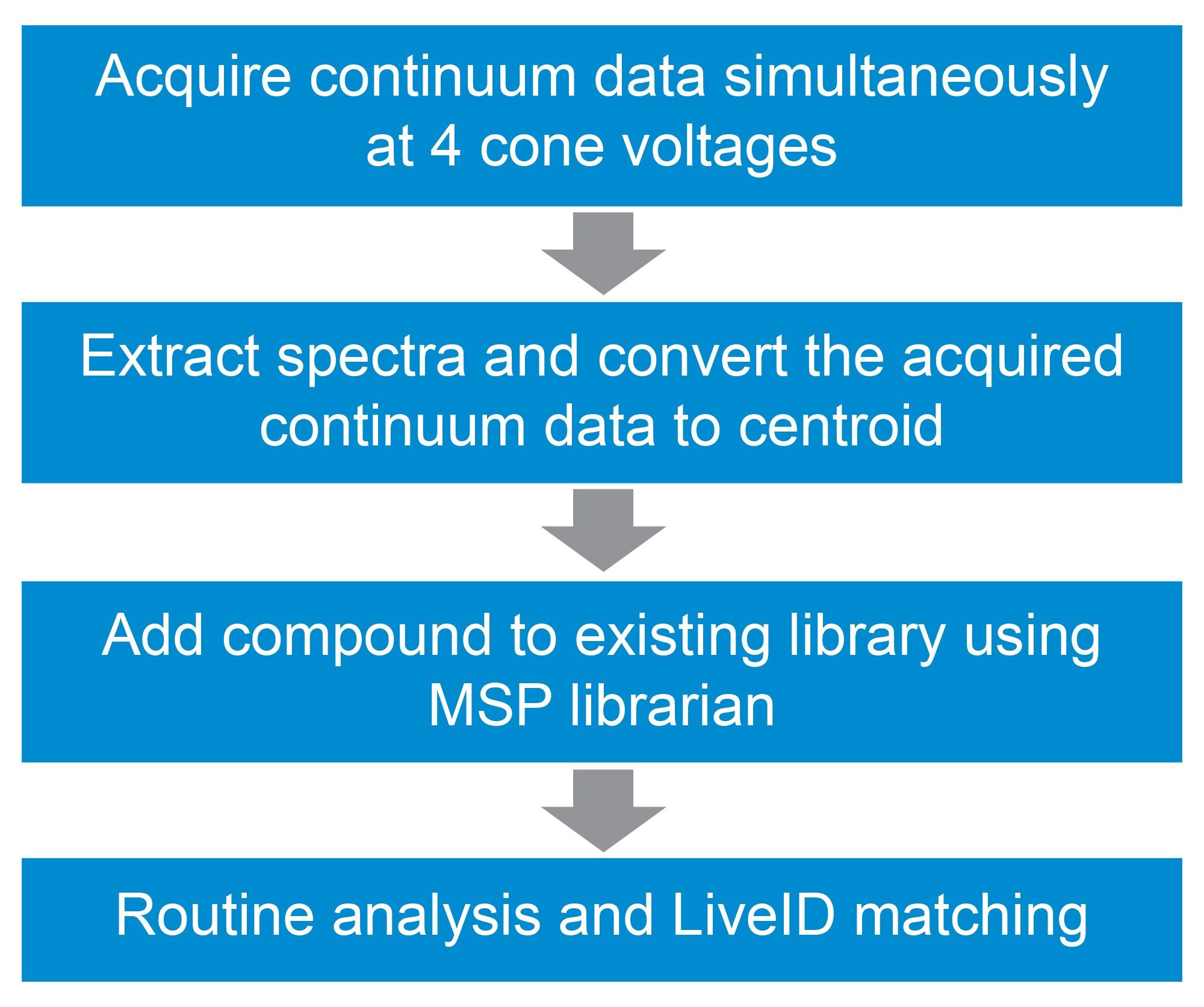 Summary of the steps involved in updating RADIAN ASAP reference library with new compounds