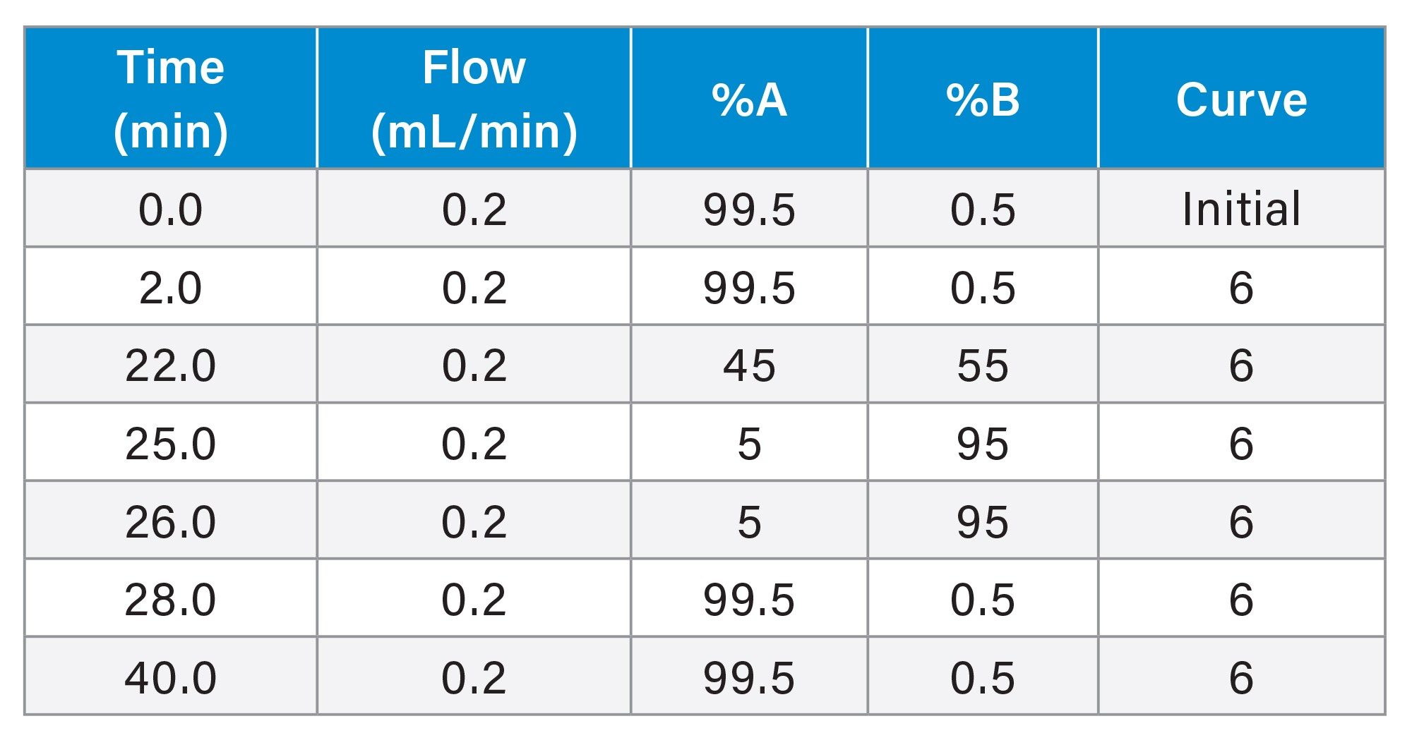 Gradient Table for MassPREP Peptide Mixture, mobile phase pH 2.7*