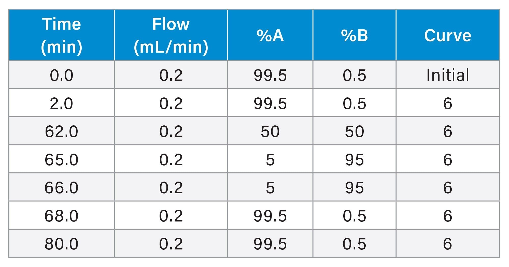 For mobile phase pH 3.1 to pH 9.2, the gradient goes from 0.6% B to 68.8% B due to 80% ACN in mobile phase B