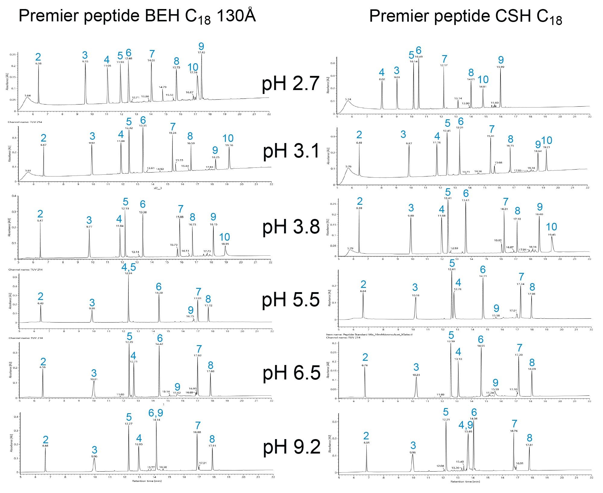 UV traces of a peptide standard mixture separation under various mobile phase pH on two Premier Peptide C18 columns