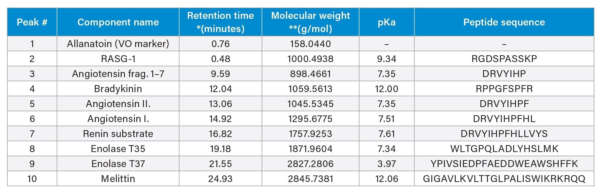 A list of peptides (MassPREP Peptide Mixture, p/n: 186002338) that are separated under various pH conditions using a gradient of increasing acetonitrile concentration