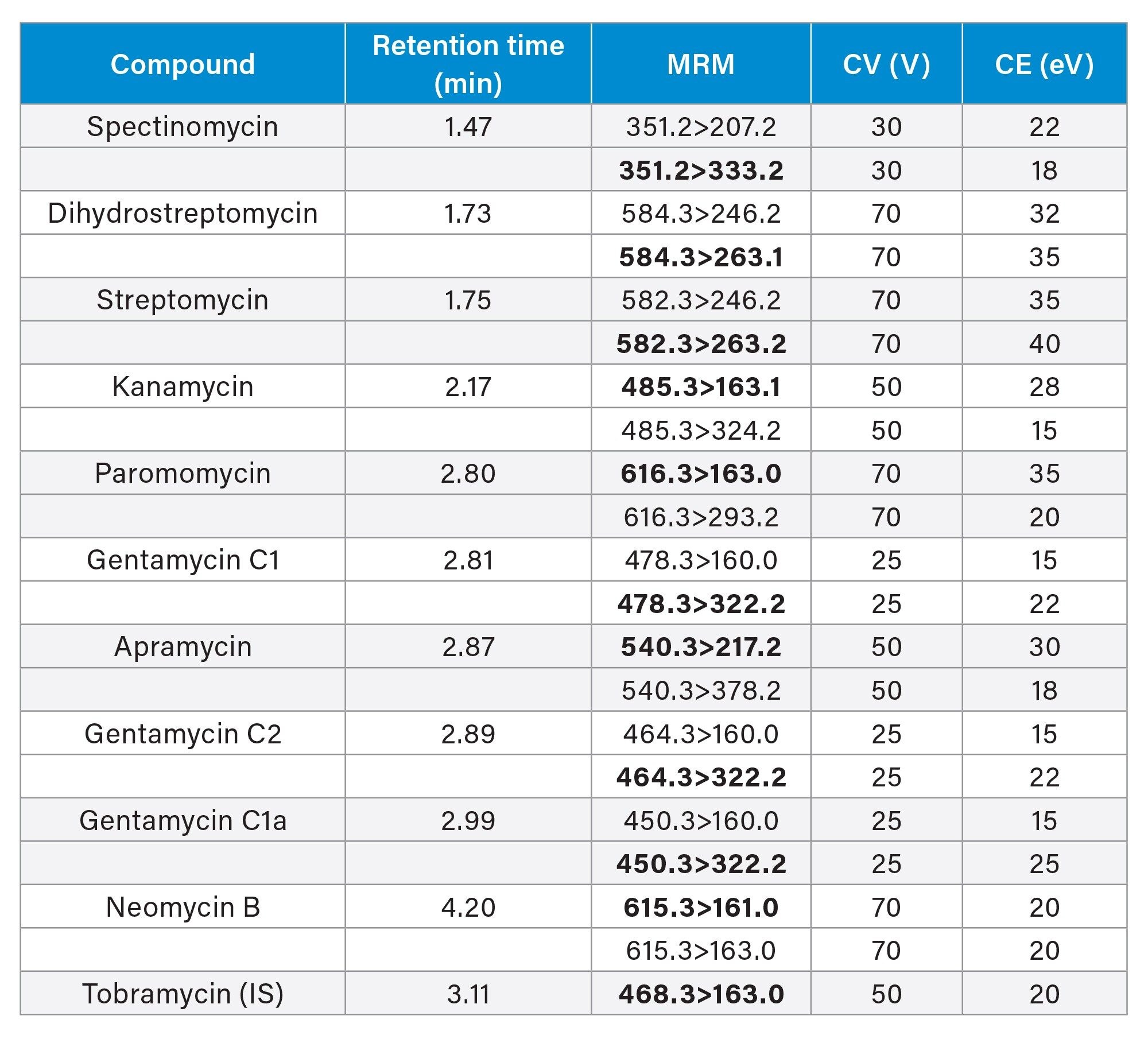 MRM parameters for AMGs