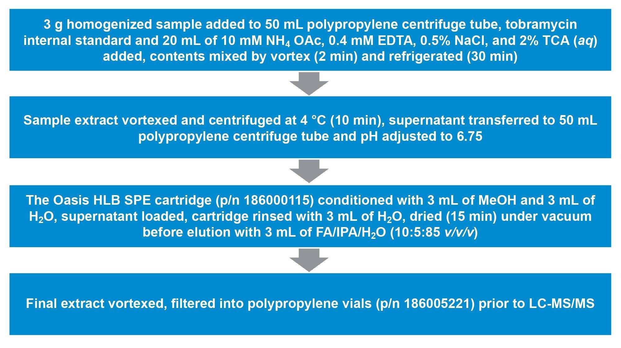Overview of the details of sample extraction and clean up for the determination of aminoglycosides in milk, eggs, and honey