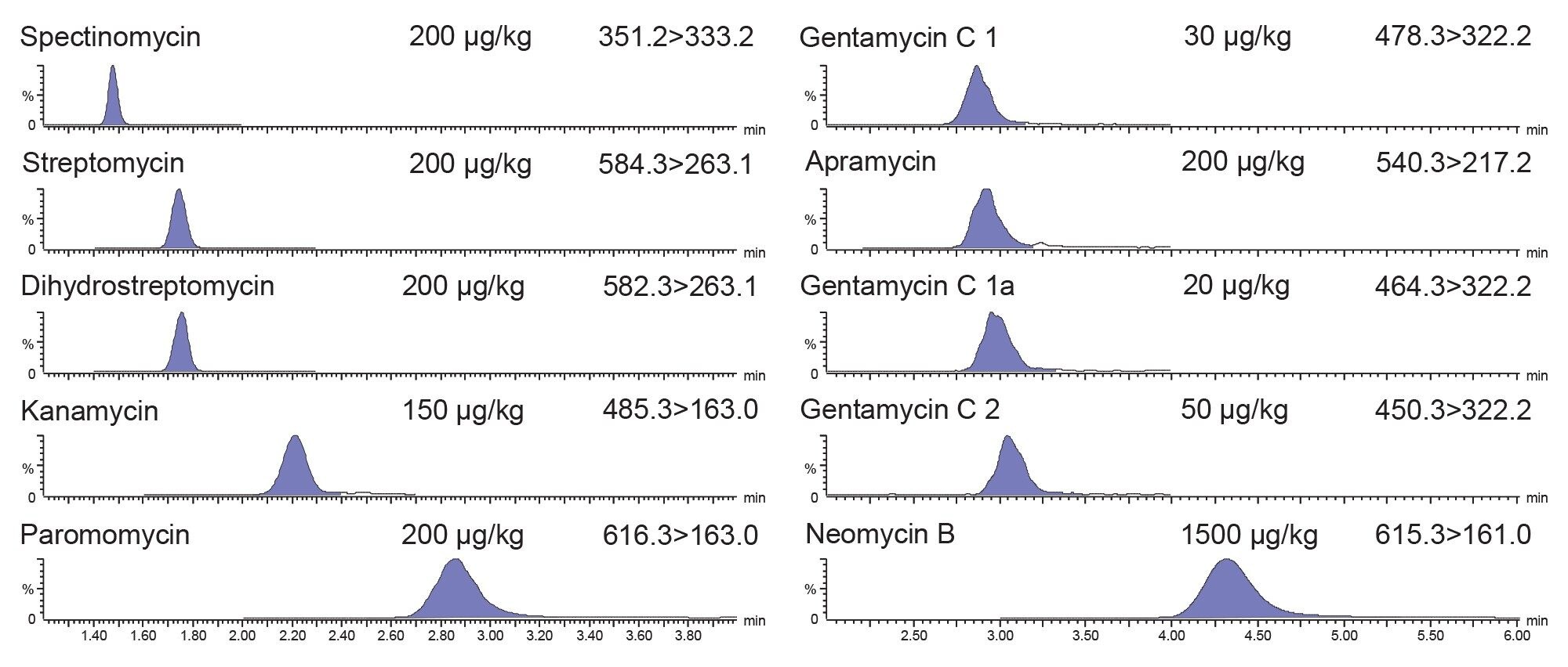 Chromatograms for a selection of aminoglycosides from the analysis of matrix-matched standards