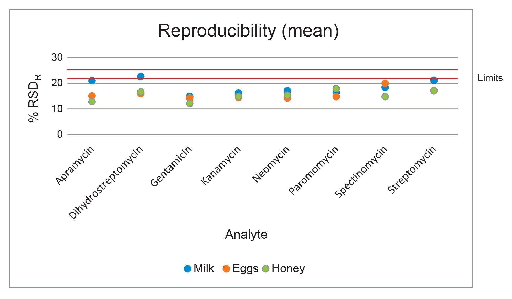 Summary of the mean values for reproducibility from the analysis of milk, eggs, and honey