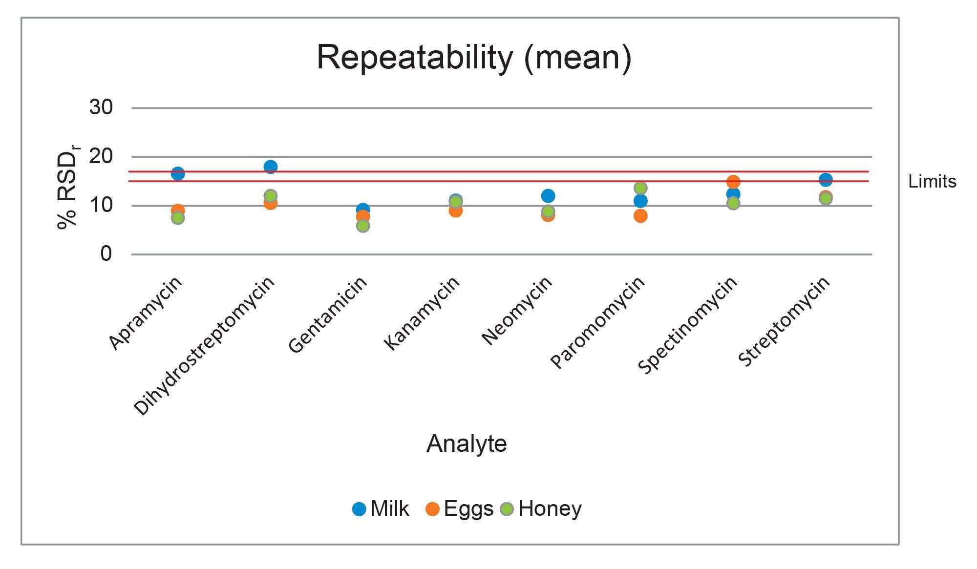 Summary of the mean values for repeatability from the analysis of milk, eggs, and honey