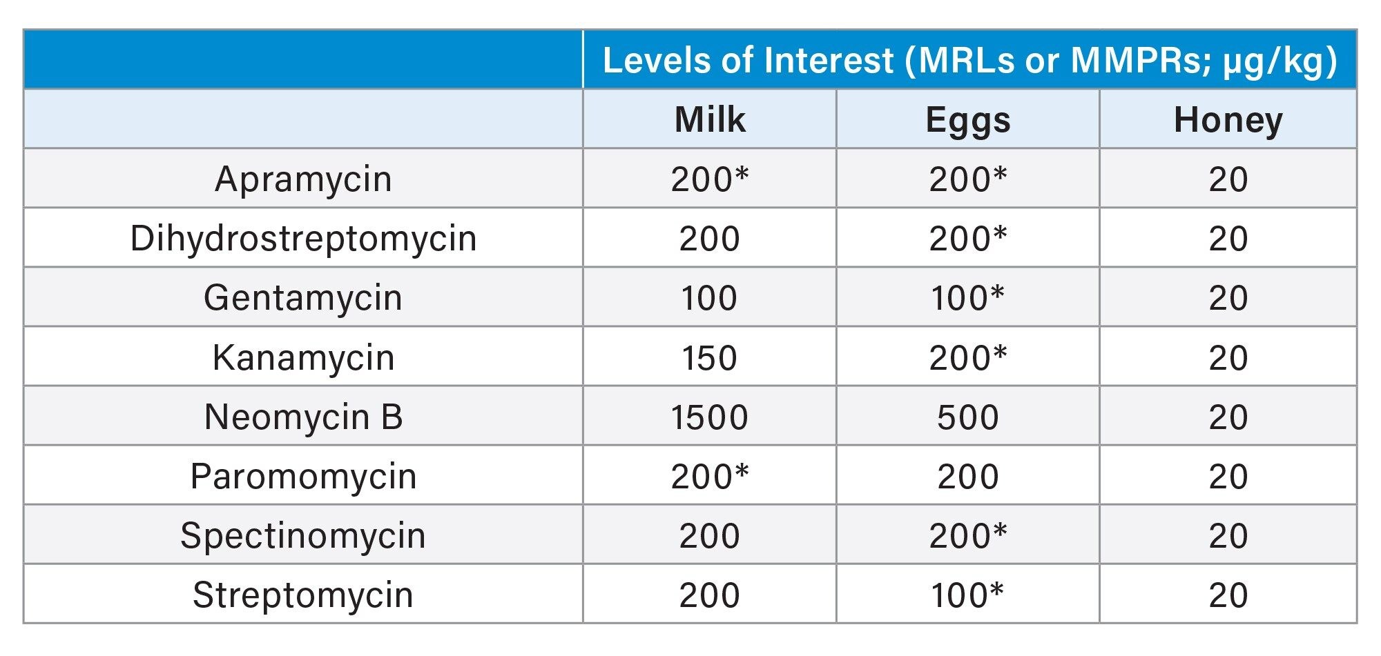 Levels of interest (MRLs and MMPRs [honey] as µg/kg)