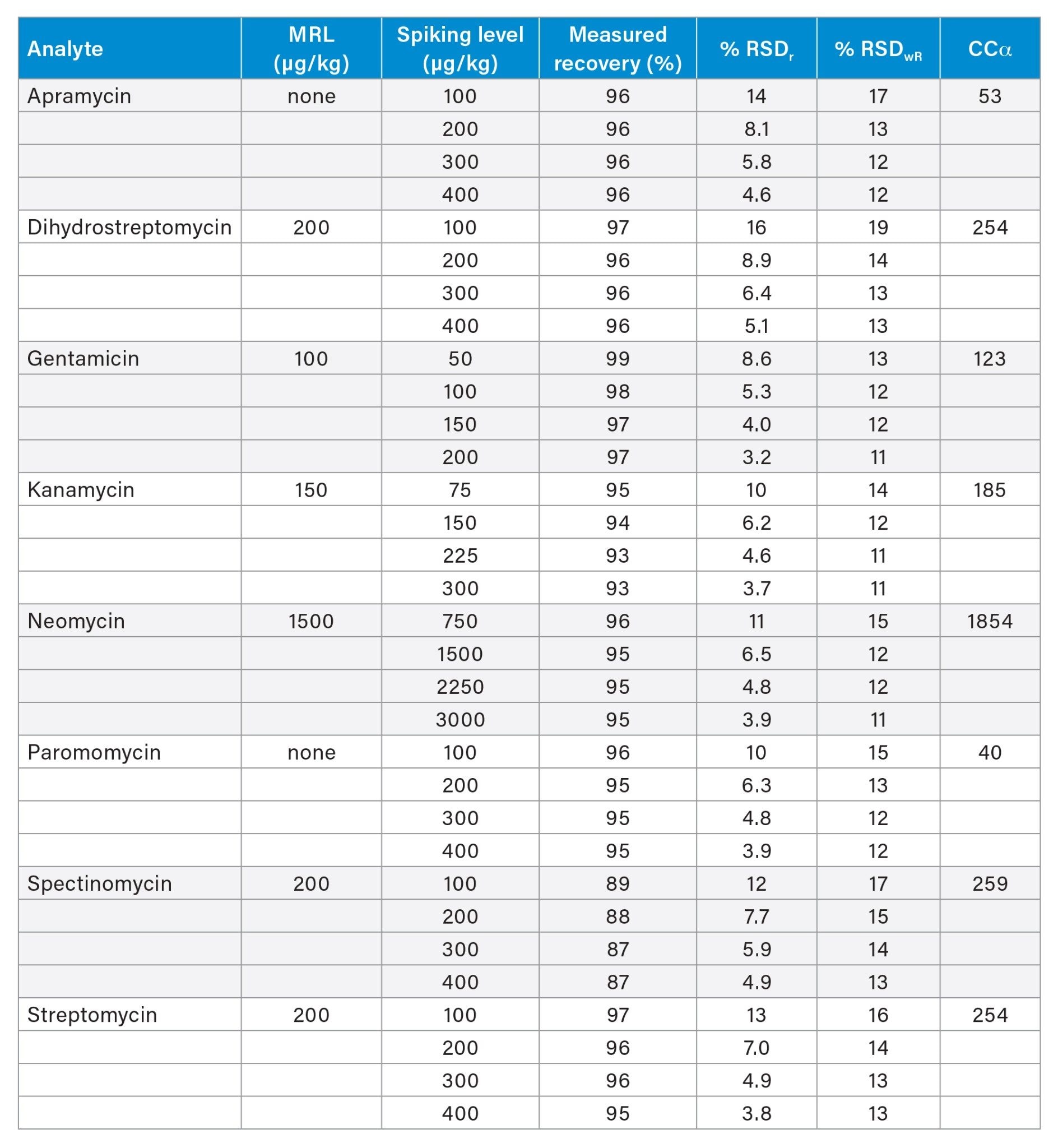 Summary of the critical validation parameters calculated from the analysis of milk